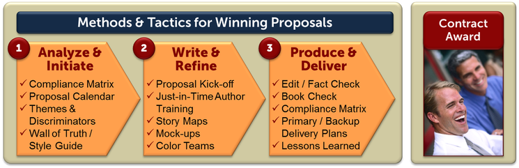 proposal development process